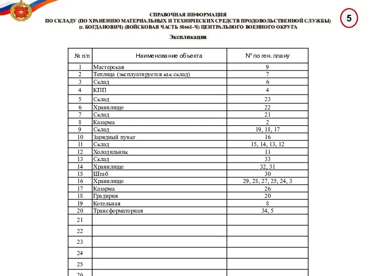 5 СПРАВОЧНАЯ ИНФОРМАЦИЯ ПО СКЛАДУ (ПО ХРАНЕНИЮ МАТЕРИАЛЬНЫХ И ТЕХНИЧЕСКИХ СРЕДСТВ ПРОДОВОЛЬСТВЕННОЙ