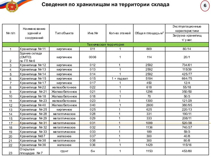 Сведения по хранилищам на территории склада