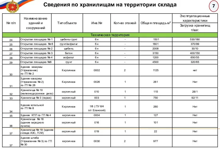 Сведения по хранилищам на территории склада