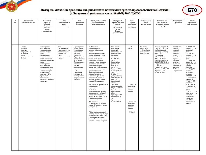 Б70 Пожар на складе (по хранению материальных и технических средств продовольственной службы)