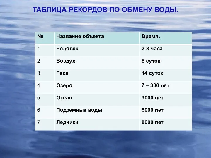 ТАБЛИЦА РЕКОРДОВ ПО ОБМЕНУ ВОДЫ.