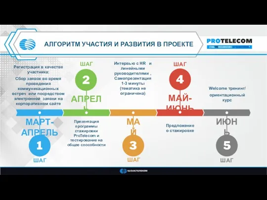 АЛГОРИТМ УЧАСТИЯ И РАЗВИТИЯ В ПРОЕКТЕ МАРТ-АПРЕЛЬ МАЙ МАЙ- ИЮНЬ ИЮНЬ Регистрация