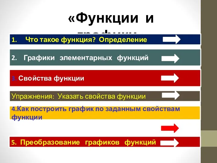 «Функции и графики» 1. Что такое функция? Определение 2. Графики элементарных функций