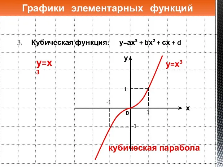 Кубическая функция: у=ах3 + bх2 + сх + d Графики элементарных функций