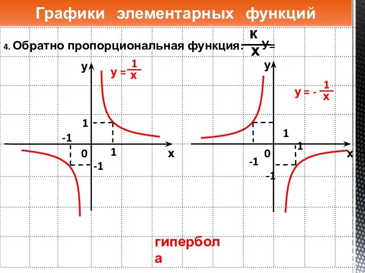 4. Обратно пропорциональная функция: У= Графики элементарных функций гипербола 1 -1 1 -1 у = -