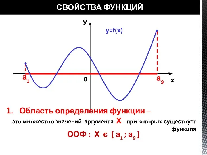 СВОЙСТВА ФУНКЦИЙ у=f(х) У х 0 а1 а9 1. Область определения функции