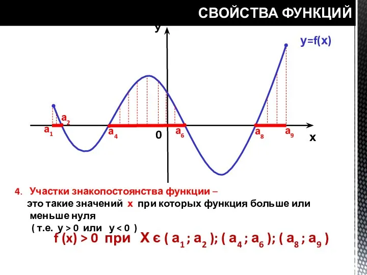 СВОЙСТВА ФУНКЦИЙ у=f(х) У х 0 а1 а2 а4 а6 а8 а9