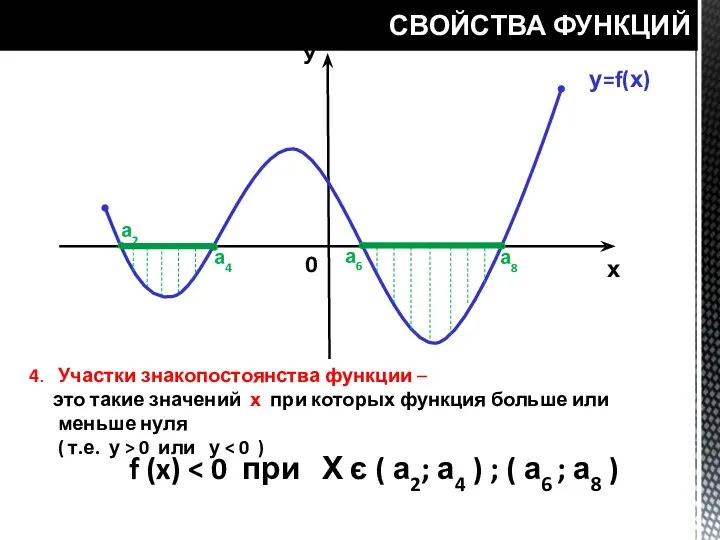 СВОЙСТВА ФУНКЦИЙ у=f(х) У х 0 а2 а4 а6 а8 4. Участки