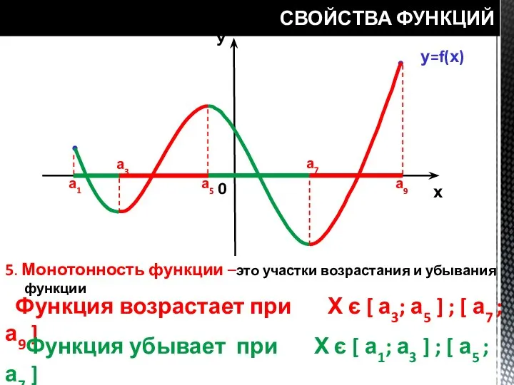 СВОЙСТВА ФУНКЦИЙ у=f(х) У х 0 а3 а5 а7 а9 5. Монотонность