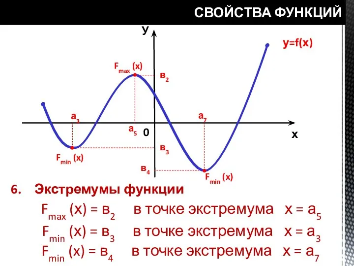 СВОЙСТВА ФУНКЦИЙ у=f(х) У х 0 а3 а5 а7 в2 в3 в4