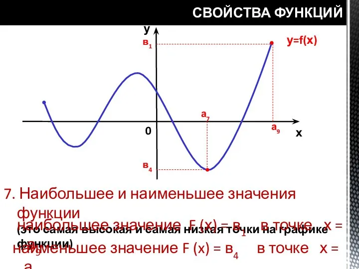 СВОЙСТВА ФУНКЦИЙ у=f(х) у х 0 а7 а9 в1 в4 7. Наибольшее