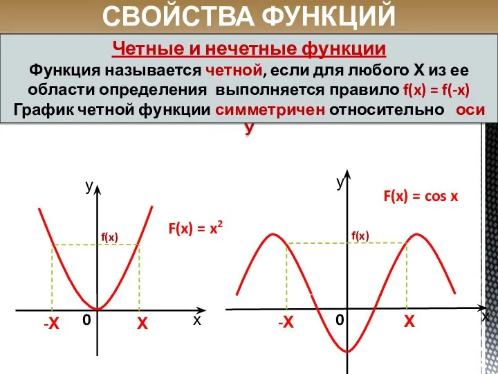 F(x) = cos x х 0 0 Х -Х СВОЙСТВА ФУНКЦИЙ Четные