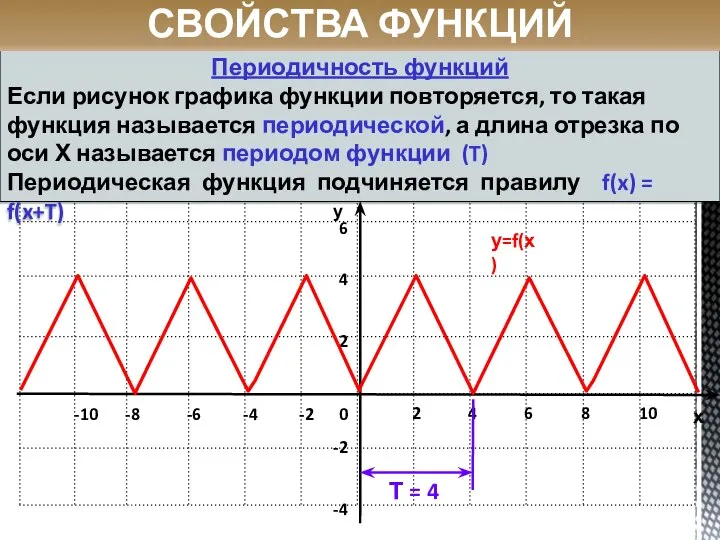 Периодичность функций Если рисунок графика функции повторяется, то такая функция называется периодической,