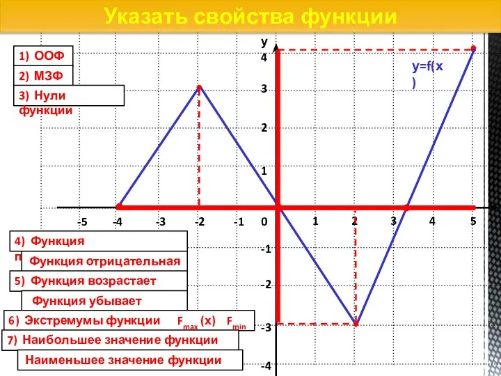 Указать свойства функции 1) ООФ 2) МЗФ 3) Нули функции 4) Функция