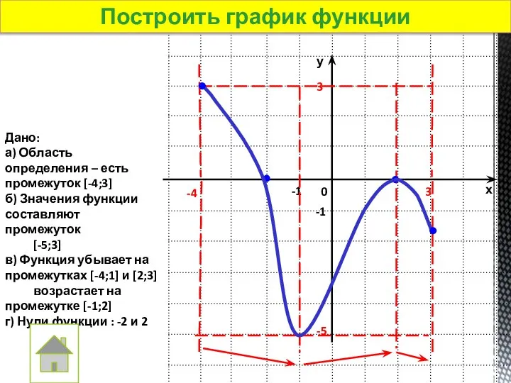 Построить график функции Дано: а) Область определения – есть промежуток [-4;3] б)