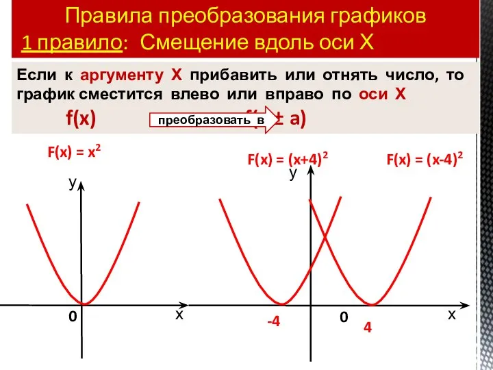 Правила преобразования графиков 1 правило: Смещение вдоль оси Х 0 0 4