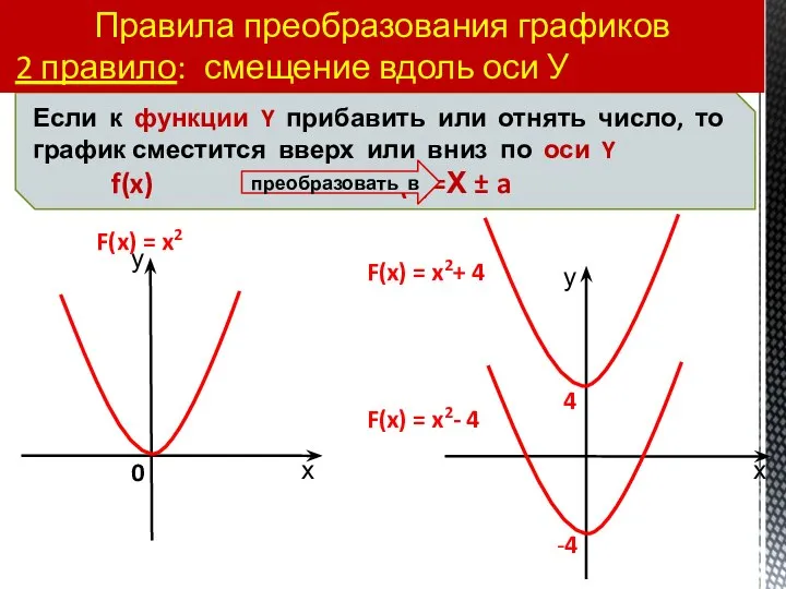 Правила преобразования графиков 2 правило: смещение вдоль оси У 4 -4 F(x)