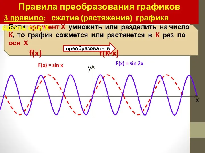 Правила преобразования графиков 3 правило: сжатие (растяжение) графика вдоль оси Х F(x)