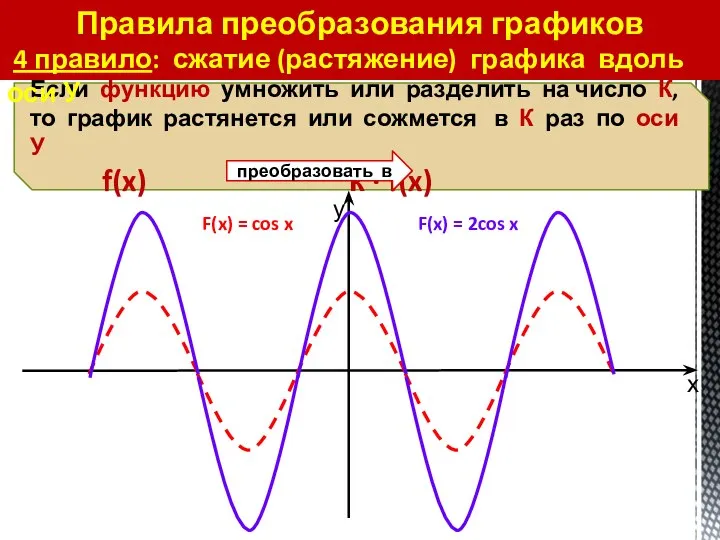 Правила преобразования графиков 4 правило: сжатие (растяжение) графика вдоль оси У F(x)