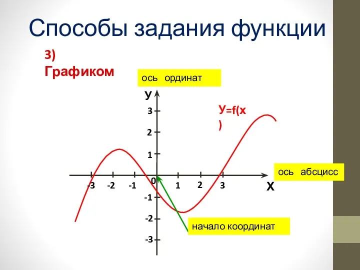 У=f(х) У Х 0 ось ординат ось абсцисс начало координат Способы задания