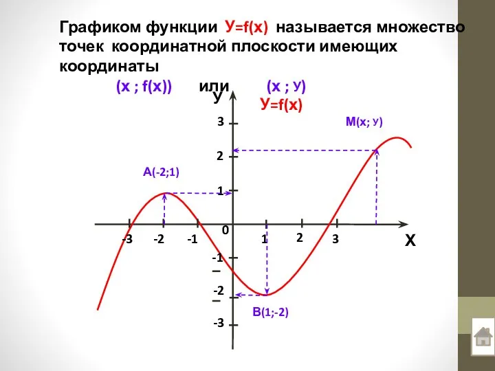 А(-2;1) В(1;-2) М(х; У) Графиком функции У=f(х) называется множество точек координатной плоскости