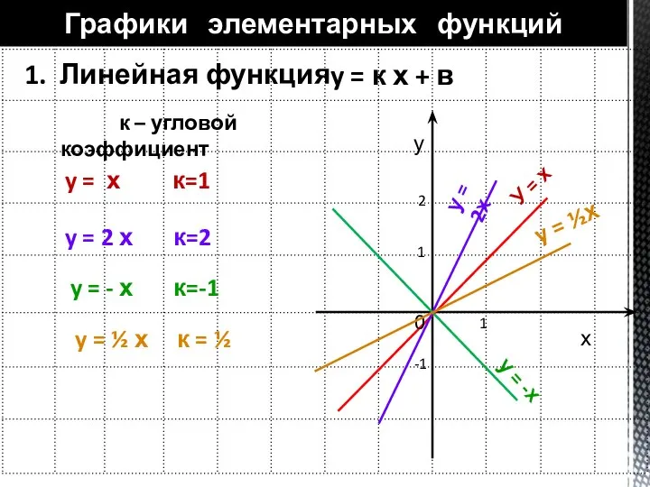 1. Линейная функция Графики элементарных функций у х У = х у