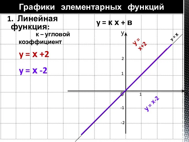 1. Линейная функция: Графики элементарных функций у х y = к х