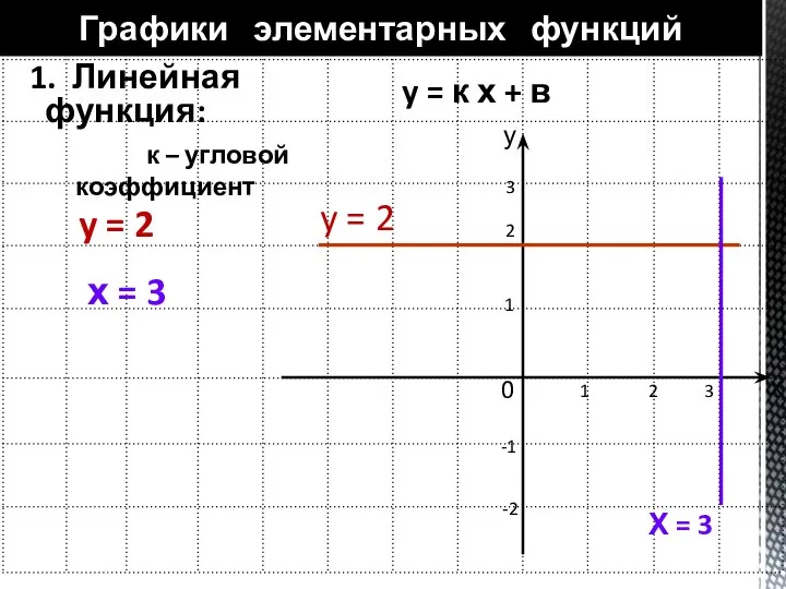 1. Линейная функция: Графики элементарных функций у х y = к х