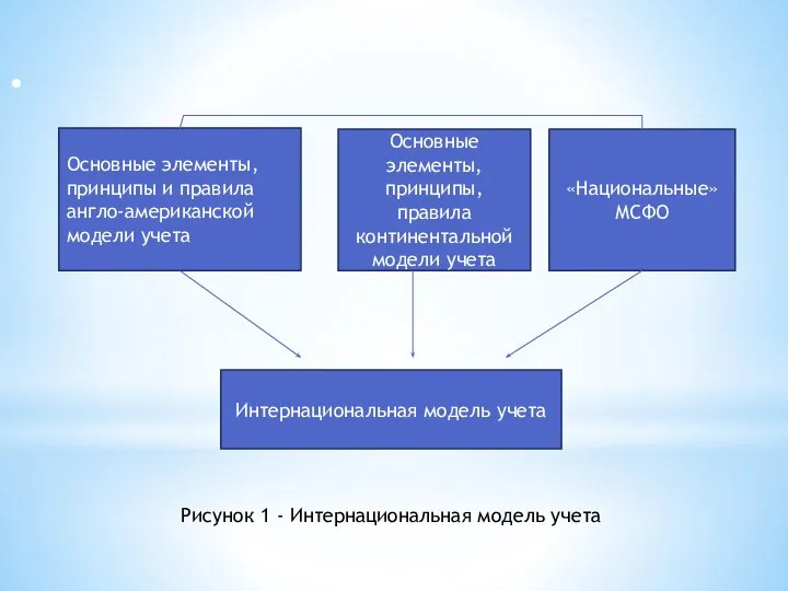 . Основные элементы, принципы и правила англо-американской модели учета Основные элементы, принципы,