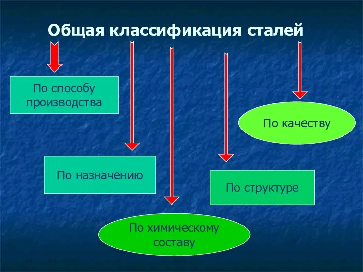 Общая классификация сталей По назначению По химическому составу По структуре По качеству По способу производства