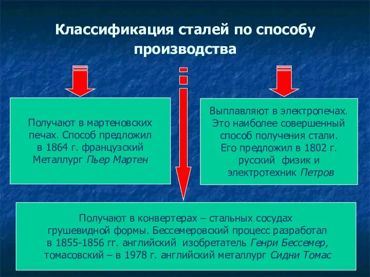 Классификация сталей по способу производства Получают в мартеновских печах. Способ предложил в