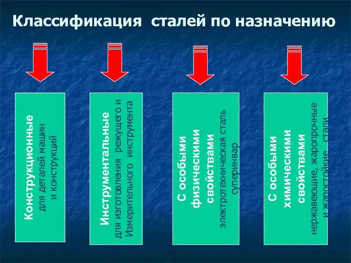 Классификация сталей по назначению Конструкционные для деталей машин и конструкций Инструментальные для