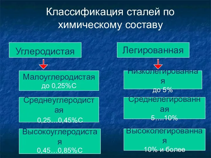 Классификация сталей по химическому составу Углеродистая Малоуглеродистая до 0,25%С Среднеуглеродистая 0,25…0,45%С Высокоуглеродистая