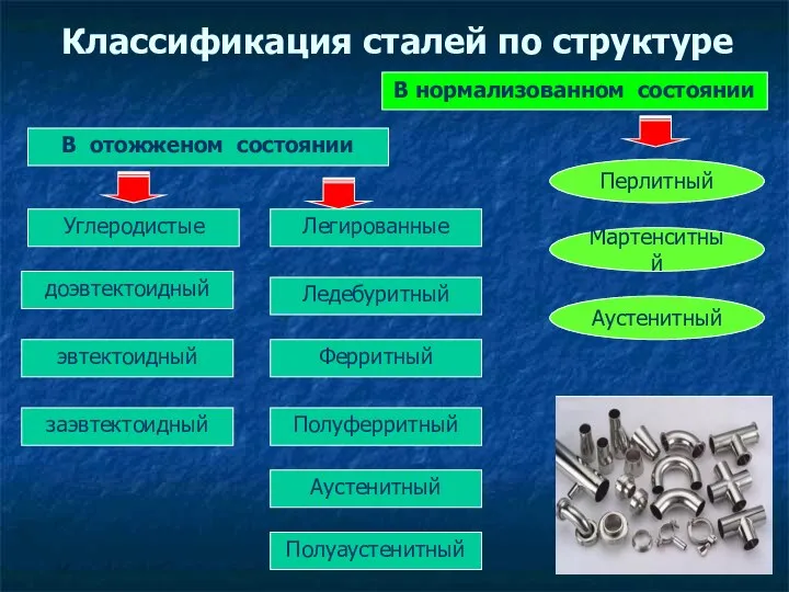 Классификация сталей по структуре В отожженом состоянии В нормализованном состоянии Углеродистые Легированные