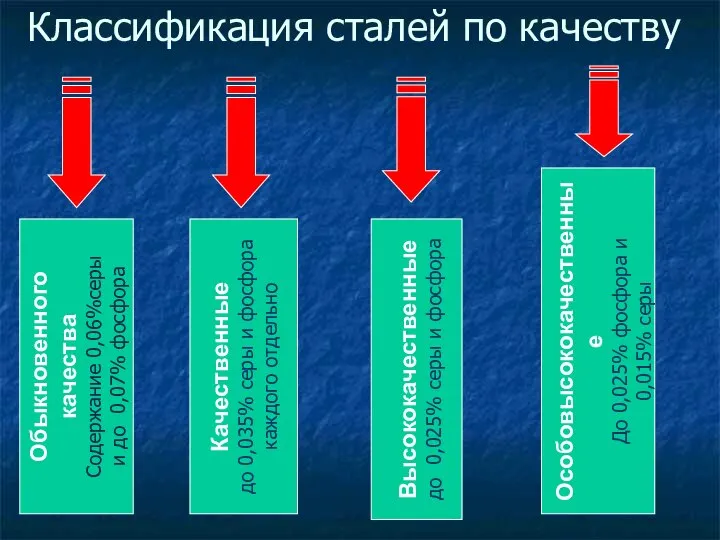 Классификация сталей по качеству Обыкновенного качества Содержание 0,06%серы и до 0,07% фосфора