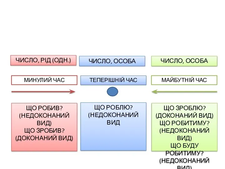 МИНУЛИЙ ЧАС МАЙБУТНІЙ ЧАС ТЕПЕРІШНІЙ ЧАС ЩО РОБЛЮ? (НЕДОКОНАНИЙ ВИД ЩО РОБИВ?