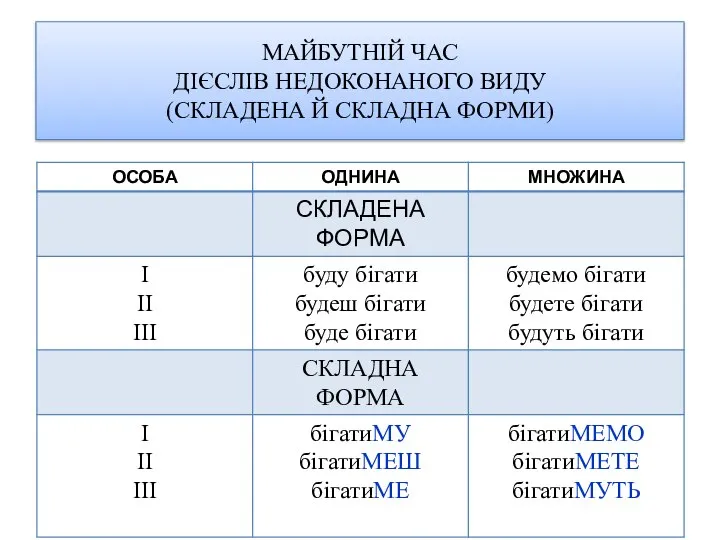 МАЙБУТНІЙ ЧАС ДІЄСЛІВ НЕДОКОНАНОГО ВИДУ (СКЛАДЕНА Й СКЛАДНА ФОРМИ)