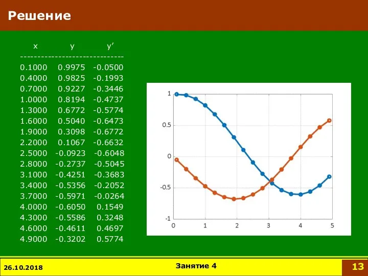 Решение x y y’ ------------------------------ 0.1000 0.9975 -0.0500 0.4000 0.9825 -0.1993 0.7000