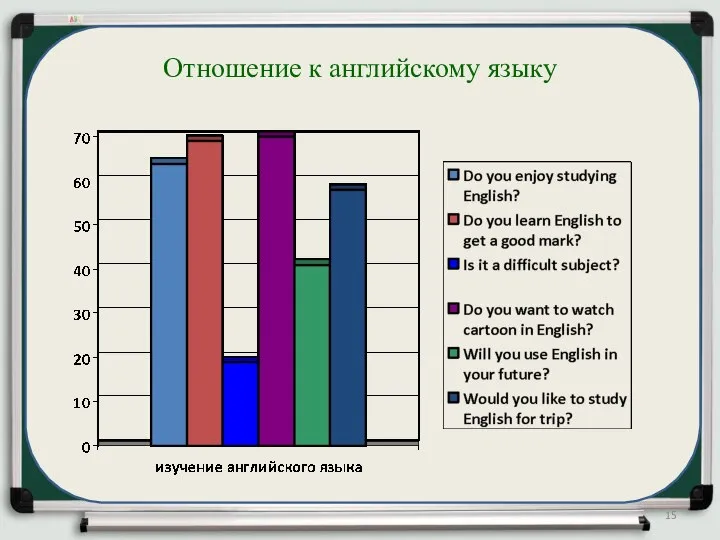 Отношение к английскому языку