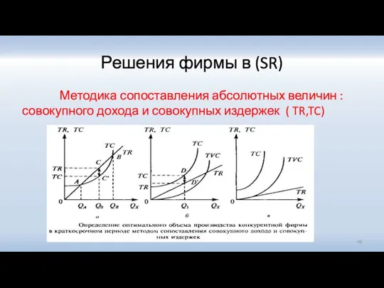 Решения фирмы в (SR) Методика сопоставления абсолютных величин : совокупного дохода и совокупных издержек ( TR,TC)