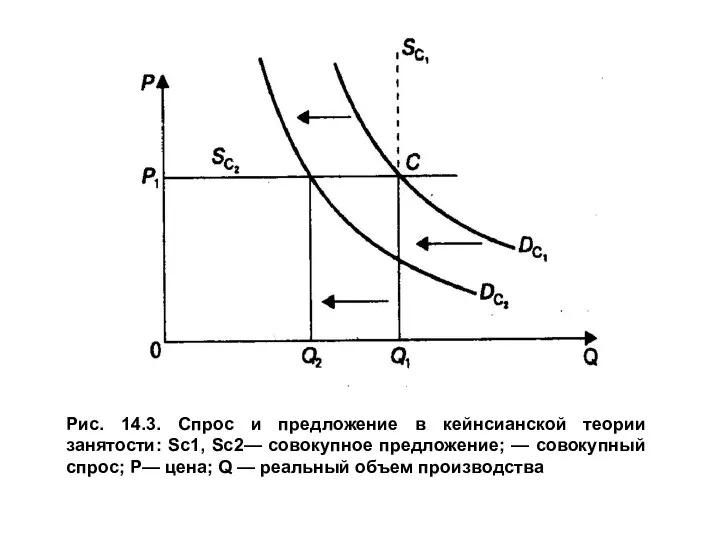 Рис. 14.3. Спрос и предложение в кейнсианской теории занятости: Sc1, Sc2— совокупное