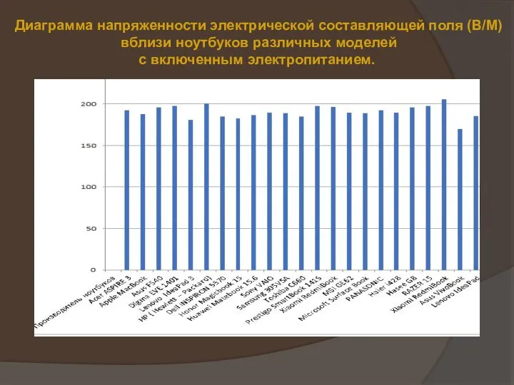 Диаграмма напряженности электрической составляющей поля (В/М) вблизи ноутбуков различных моделей с включенным электропитанием.