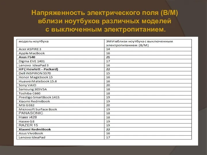 Напряженность электрического поля (В/М) вблизи ноутбуков различных моделей с выключенным электропитанием.