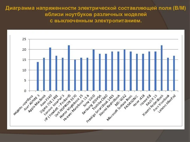 Диаграмма напряженности электрической составляющей поля (В/М) вблизи ноутбуков различных моделей с выключенным электропитанием.