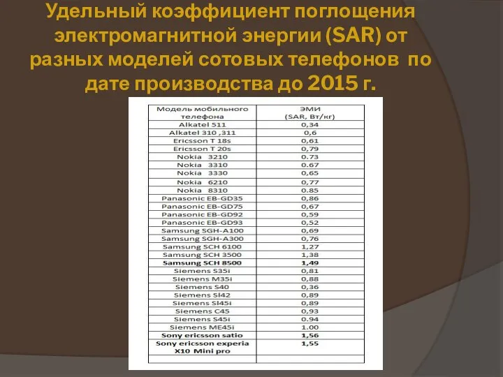 Удельный коэффициент поглощения электромагнитной энергии (SAR) от разных моделей сотовых телефонов по