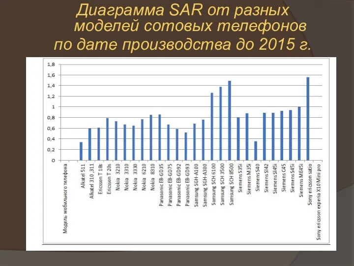 Диаграмма SAR от разных моделей сотовых телефонов по дате производства до 2015 г.