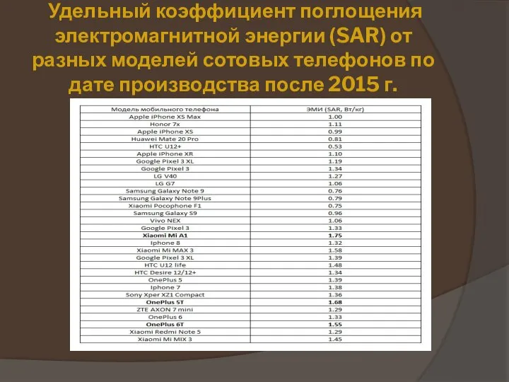 Удельный коэффициент поглощения электромагнитной энергии (SAR) от разных моделей сотовых телефонов по