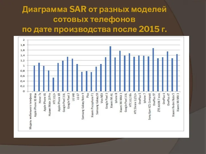 Диаграмма SAR от разных моделей сотовых телефонов по дате производства после 2015 г.