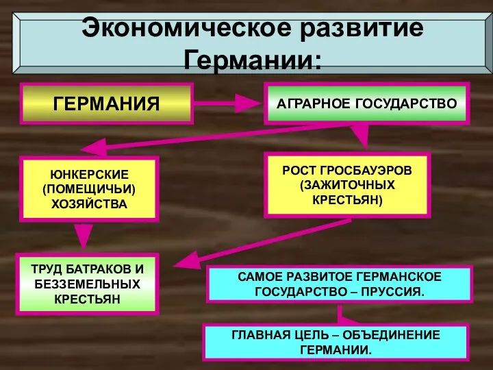 ГЕРМАНИЯ АГРАРНОЕ ГОСУДАРСТВО ЮНКЕРСКИЕ (ПОМЕЩИЧЬИ) ХОЗЯЙСТВА ТРУД БАТРАКОВ И БЕЗЗЕМЕЛЬНЫХ КРЕСТЬЯН РОСТ