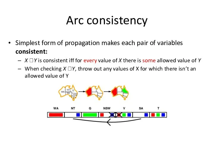 Simplest form of propagation makes each pair of variables consistent: X ?Y